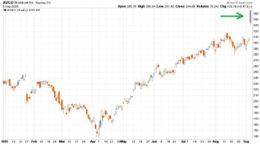 mozdonycsere-chart4-broadcom-2025
