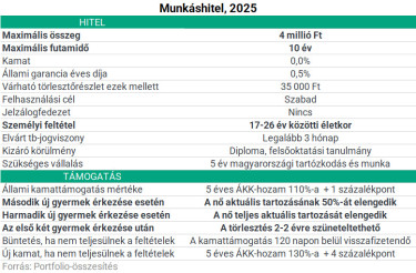 munkáshitel