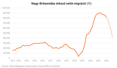 nagy-britannia nettó migráció
