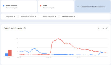 nano-banana-sora-keresések-90-nap