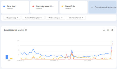 napkitörés-geomágneses-vihar-keresések-egy-év