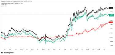Néhány fejlettgazdaság 10 éves kötvényhozamai