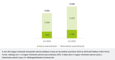 Nem élő magyar művészek összesített aukciós eladásai