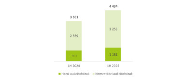 Nem élő magyar művészek összesített aukciós eredményei 1 H 2024 2025