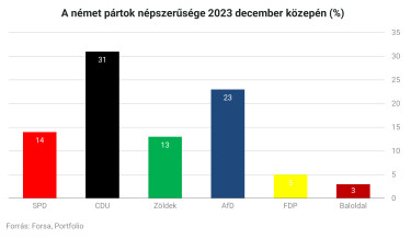 német pártok 2023 december
