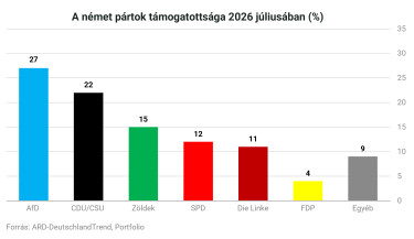 Német pártok 2026 július