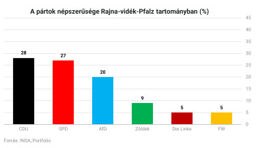 Német pártok Rajna-vidék-Pfalz felmérés