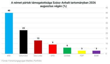 Német pártok szász-anhalt 2026 aug vége