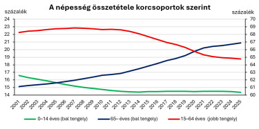 nepesseg osszetetel