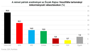 NRW választás