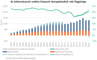 onkormanyzat kozponti fuggoseg