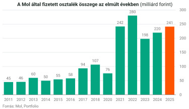 osztalék összeg
