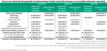 otthonteremtési támogatások táblázat