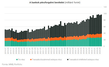 penzforgalmi bevetelek