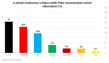 Rajna-vidék-Pfalz választás