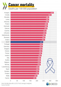 rákos halálozás eu oecd