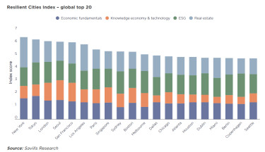 Resilient Cities Index – global top 20