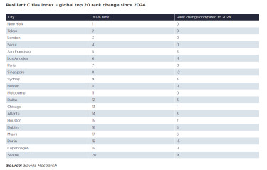 Resilient Cities Index – global top 20 rank change since 2024