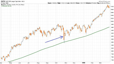 san-francisco-DK-azsia-chart4-spx-1997-1998
