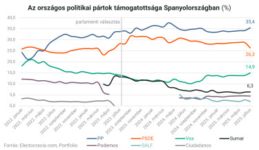 spanyol közvélemény-kutatás