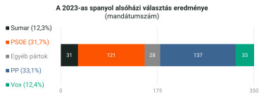 spanyol választás 2023
