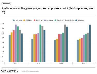 Századvég - A nők létszáma