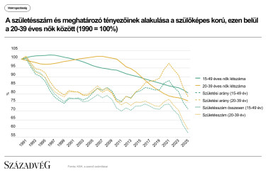 Századvég - A születésszám