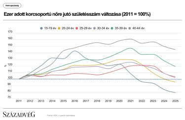 Századvég - Ezer adott korcsoportú
