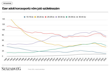 Századvég - Ezer adott korcsoportú