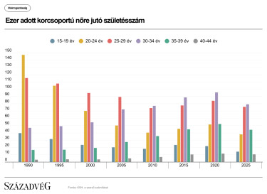 Századvég - Ezer adott korcsoportú