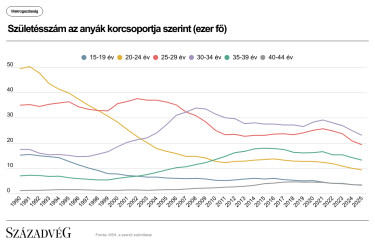 Századvég - Születésszám az anyák
