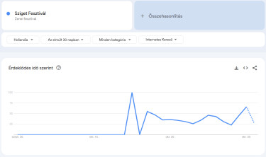 sziget-fesztivál-keresések-hollandia-30npa