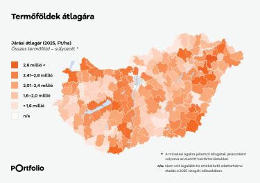 Termőföldek átlagára