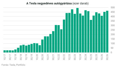 teslagyártás