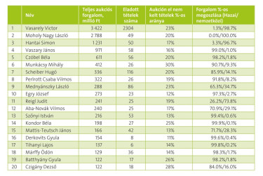 Top 20 nem élő művészek 2024-2025 1H (1)