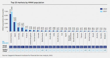 top hnwi országok capgemini 3
