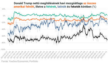 trump approval rassz alapján