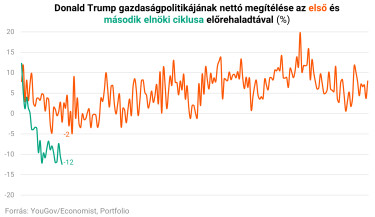 trump gazdaságpolitika