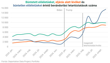 trump ice letartóztatások lebontva