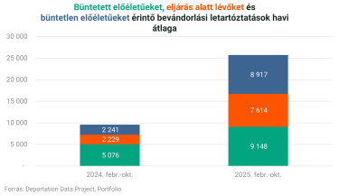 trump ice letartóztatások lebontva havi átlag
