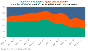 trump ice letartóztatások lebontva százalék