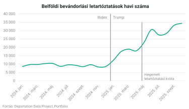 trump ice letartóztatások összes