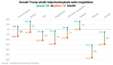 trump job approval groups
