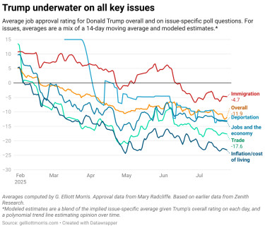 trump-underwater-on-all-key-issues