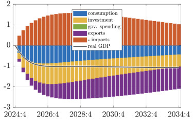 usa-gdp-modell