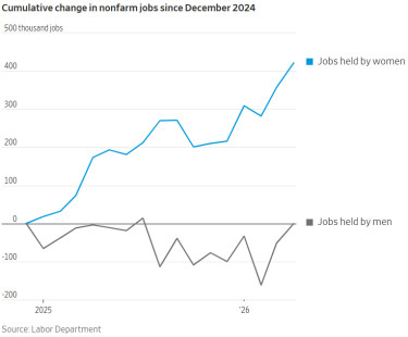 wsj_women_jobs