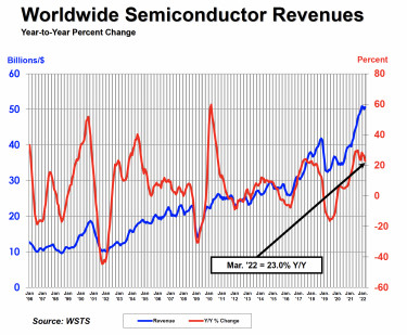 WSTS semiconductors