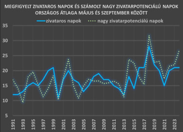 zivataros-napok-1991-2024